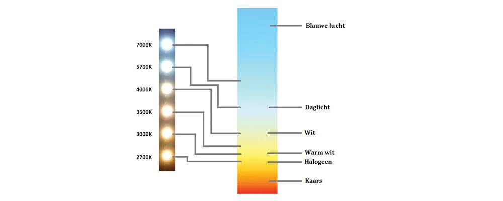 Kleurtemperatuur